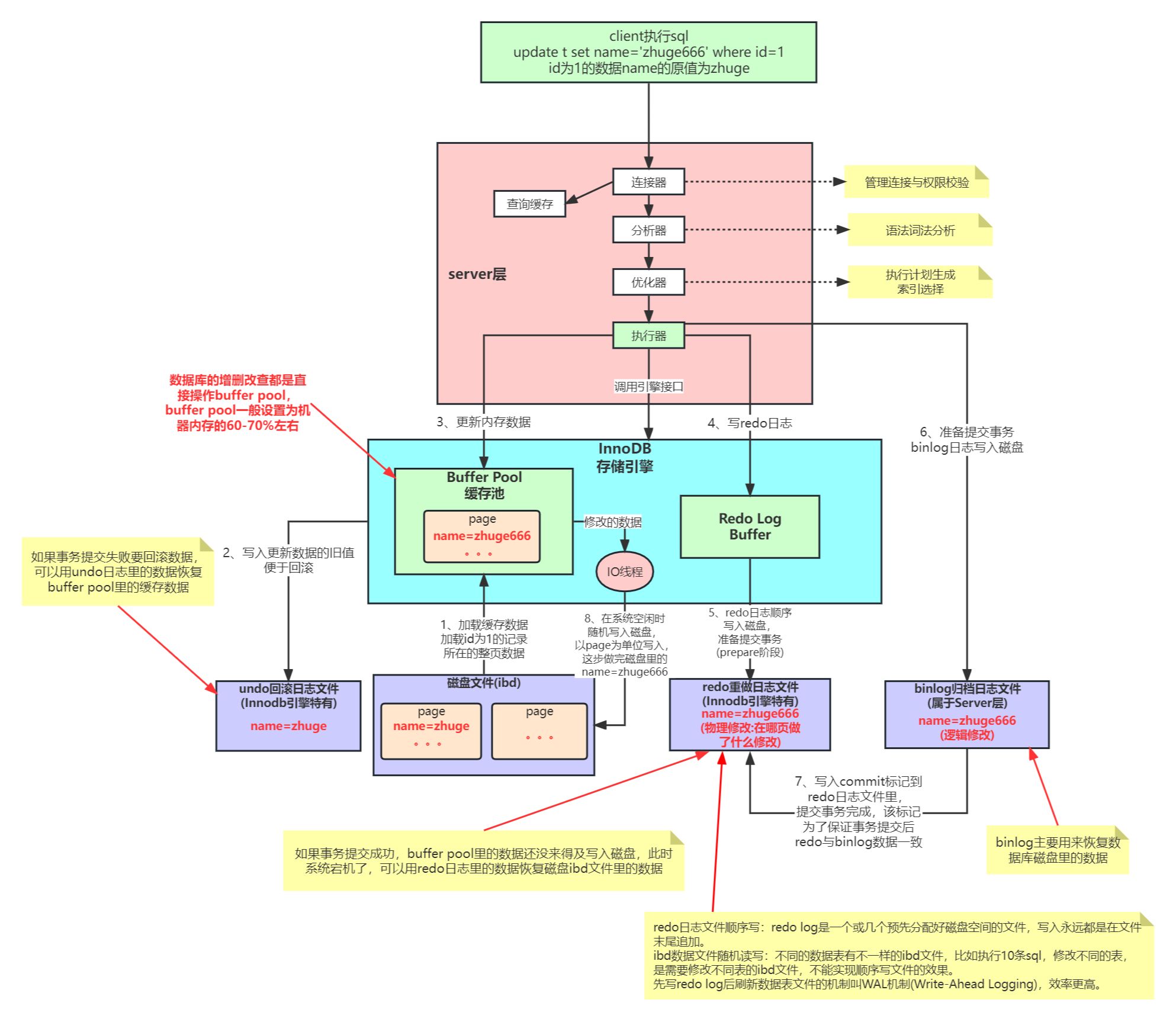 Mysql执行过程与Innodb底层原理 (1).jpg